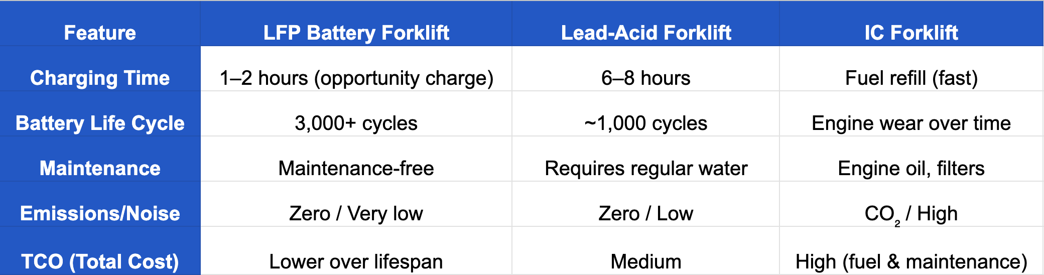 LFP, Lead Acid, IC Forklift in Comparison