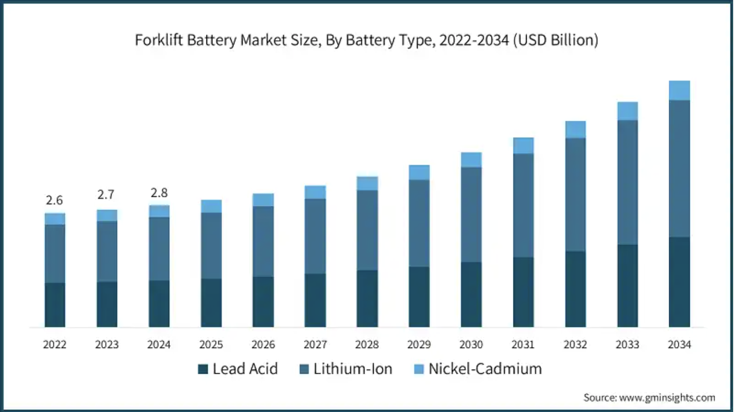 Forklift Battery Market Size